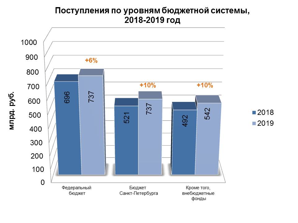 Налоги 2019 году. Динамика поступления налогов.